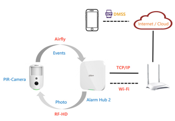 DAHUA_ARD1731-W2868_PIR_wirelesskamera_PET_25Kg_łącznośc_schemat.png
