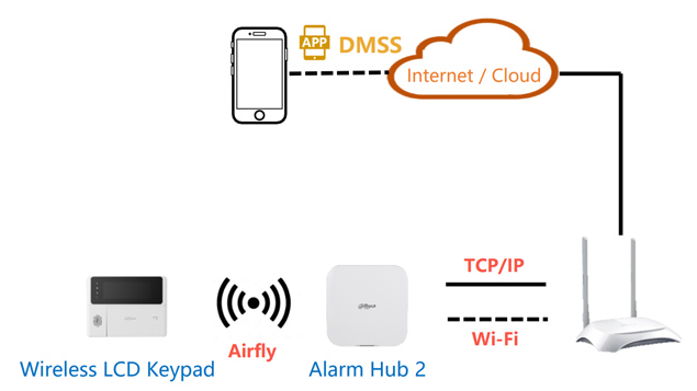 DAHUA_ARK30C-RW2868_klawiatura_wireless_LCD_łączność_schemat.png